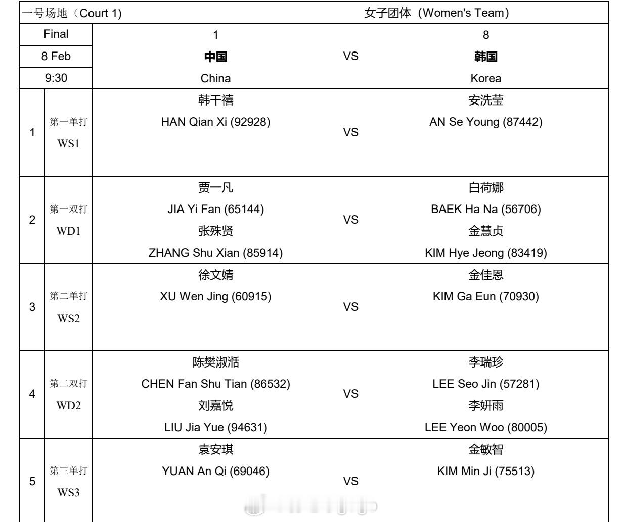 2026亚洲羽毛球团体锦标赛 女团决赛🇨🇳vs🇰🇷出场阵容 