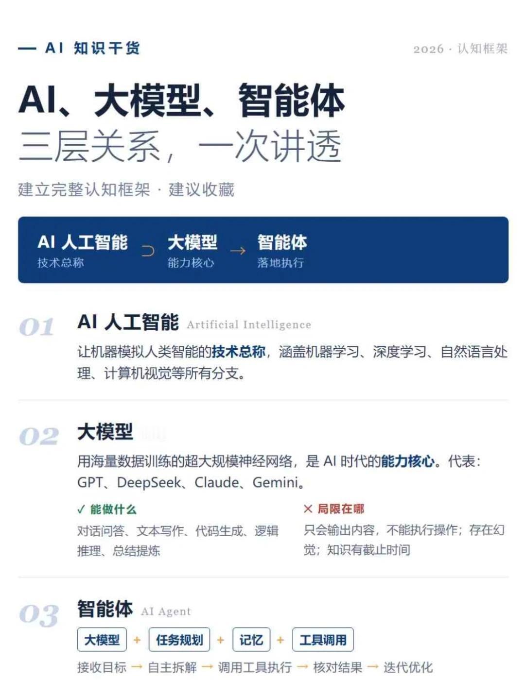 AI 入门别再背概念了｜3张图讲透大模型
很多人学了半年 AI，还分不清大模型和