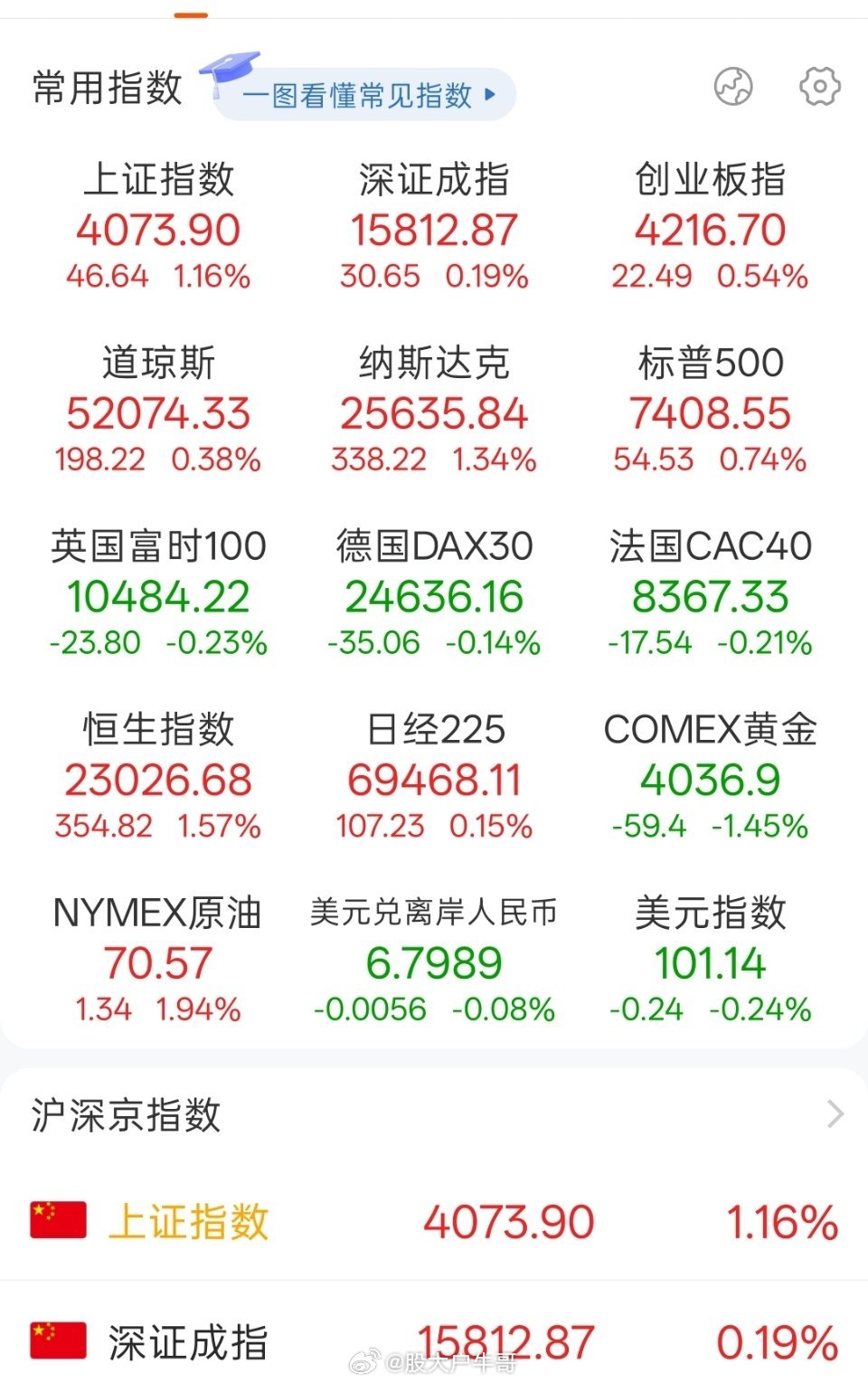 明天科技接着奏乐？深夜十一点美股三大指数全红，纳斯达克涨超1.1%，科技七巨头多