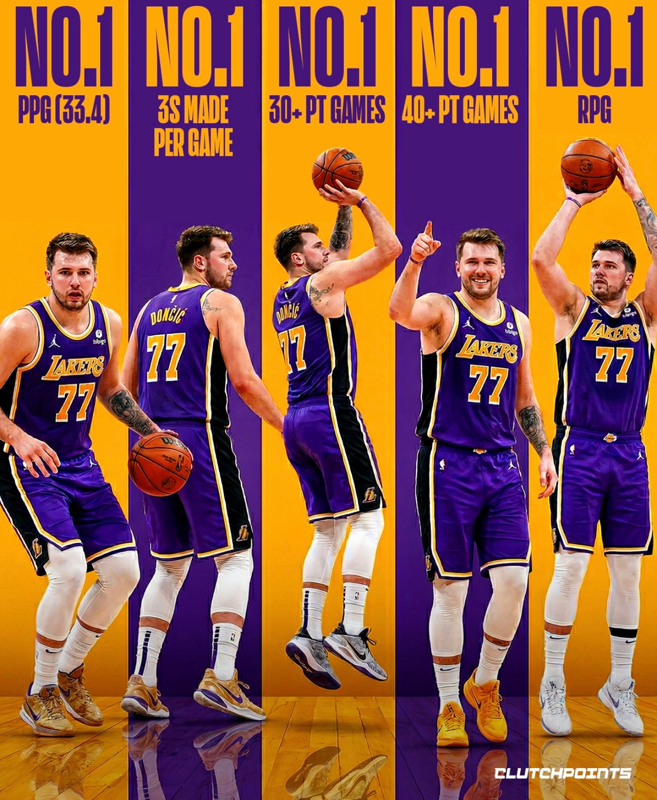 东契奇多项数据排在全联盟第一：场均33.4分场均三分命中数（4.0记）30+场次