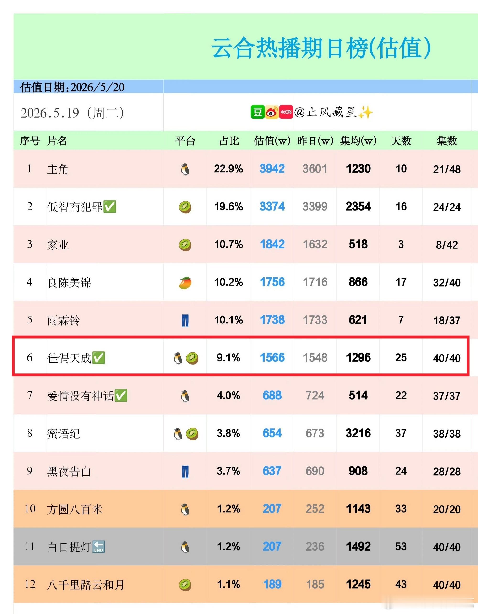 任嘉伦《佳偶天成》会员收官依旧能保持s+评级，9.1%占比，非常野蛮生长了，毕竟