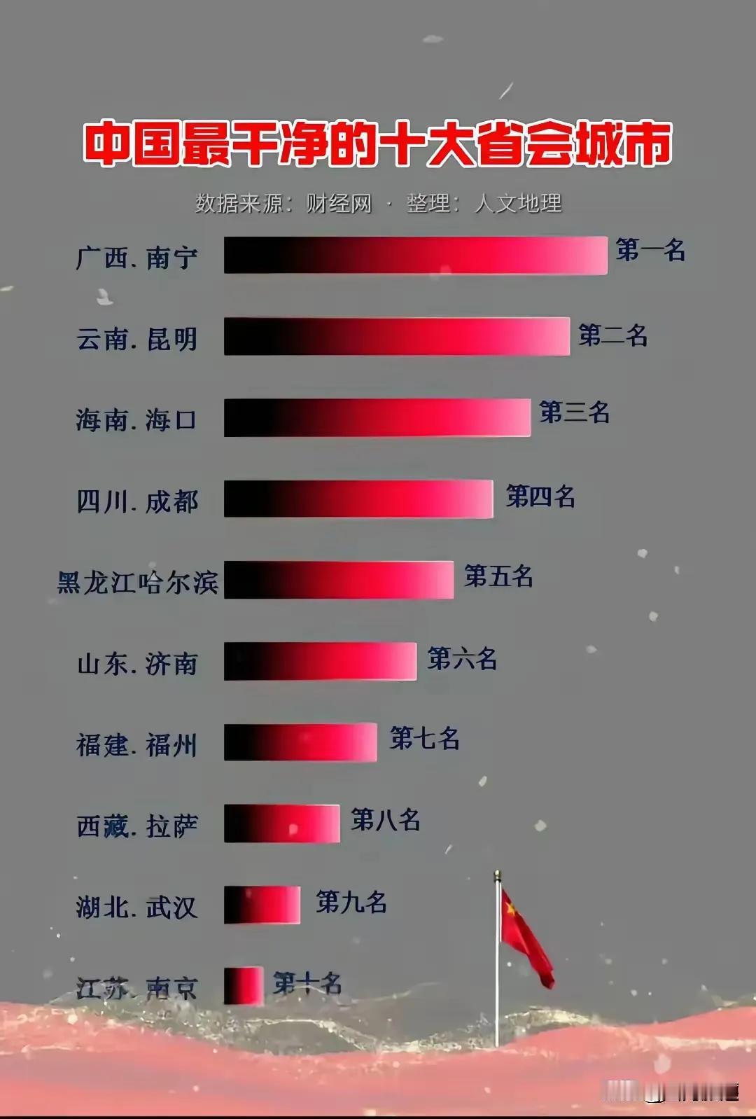 这个表可让咱广东省的首府、全国一线城市广州有些尴尬了，在全国干净卫生城市里，连前