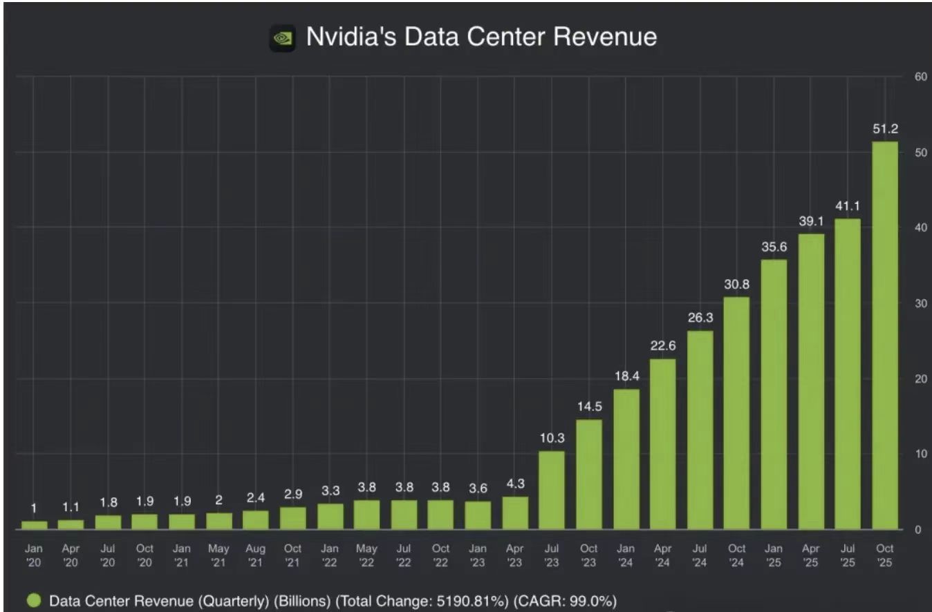 【美股的支点，这次很稳】英伟达发布的2026财年第三季度财报全面超市场预期，核心