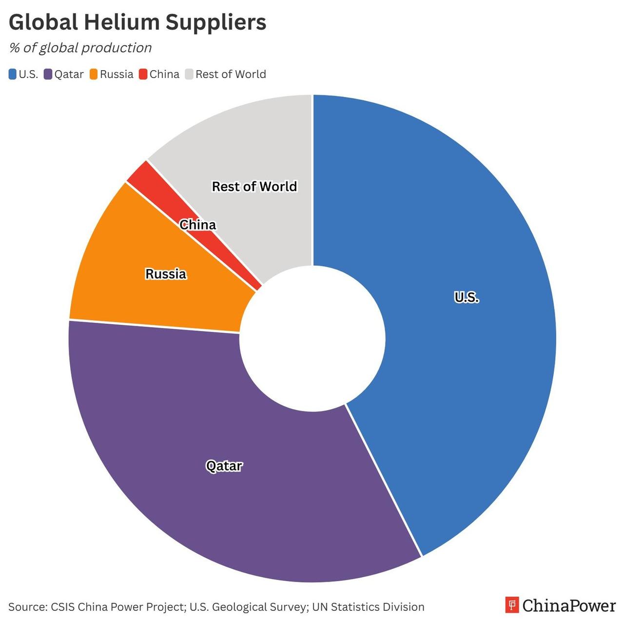 中国半导体产业高度依赖氦气，约 85% 的供应来自俄罗斯和卡塔尔。伊朗战争已推高