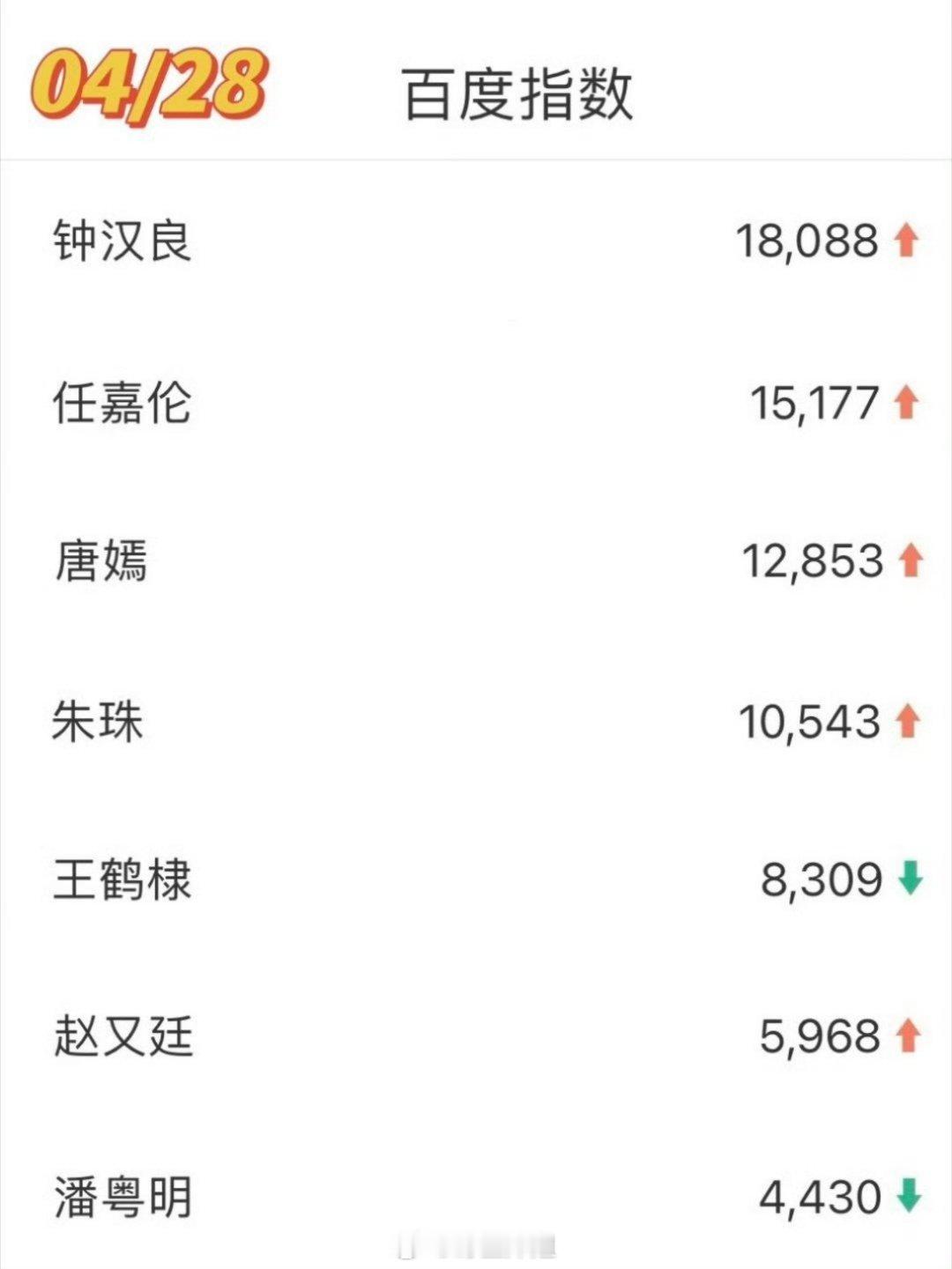 最新的百度指数里面，排在第一的直接是钟汉良啊，果然姜还是老的辣 ，追剧还是得看中