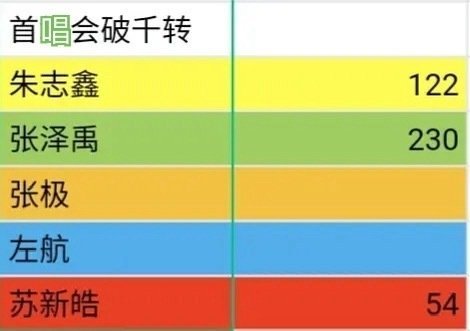 【tg】张泽禹首唱会千转博张泽禹 张泽禹首唱会千转博居然高达230个，热搜也有2