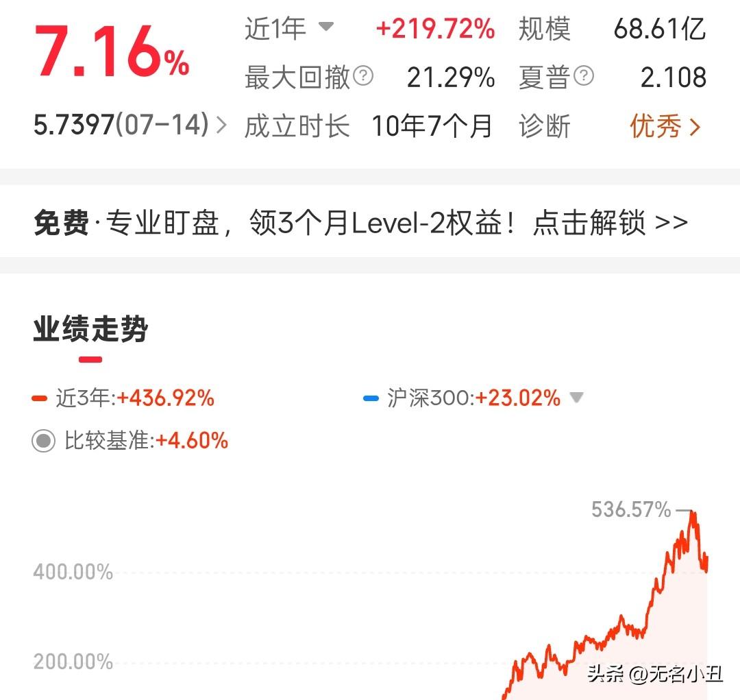 大涨7.16%。
cpo扛霸子场外收益更新。
把昨天回调的加倍还回来了。

科技