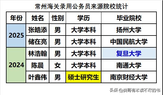 常州海关2025年录用的两个大学生，分别毕业于扬州大学和中国民航大学。2024年