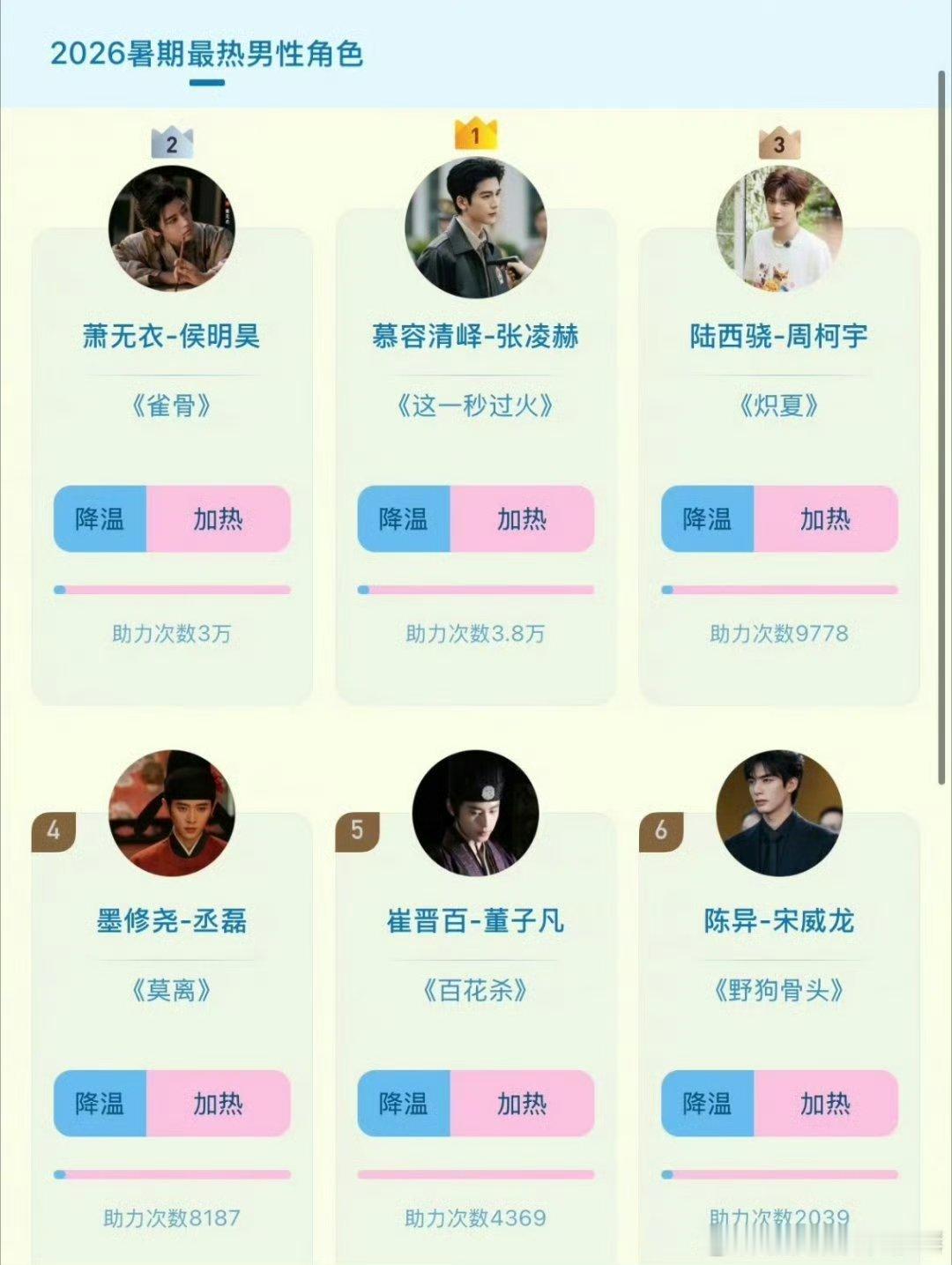 张凌赫这一秒过火张凌赫这一秒过火慕容清峄暑假档最热男性角色 V榜多次破9，角色热