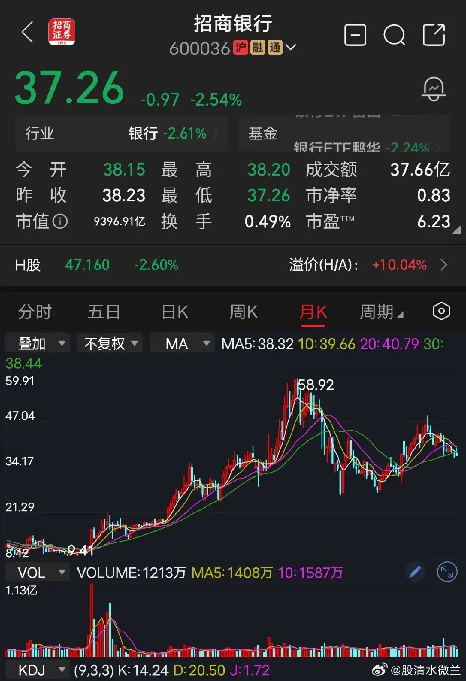 招商银行收盘价37元，6倍市盈率，市值9000多亿的招商银行，和2000倍市盈率
