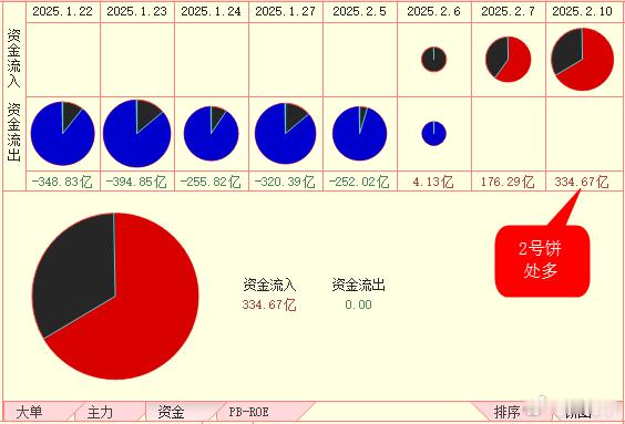 两饼两饼  昨天的2号饼与3号饼的多头能量较前一个交易日约翻倍，见图1与图2，处