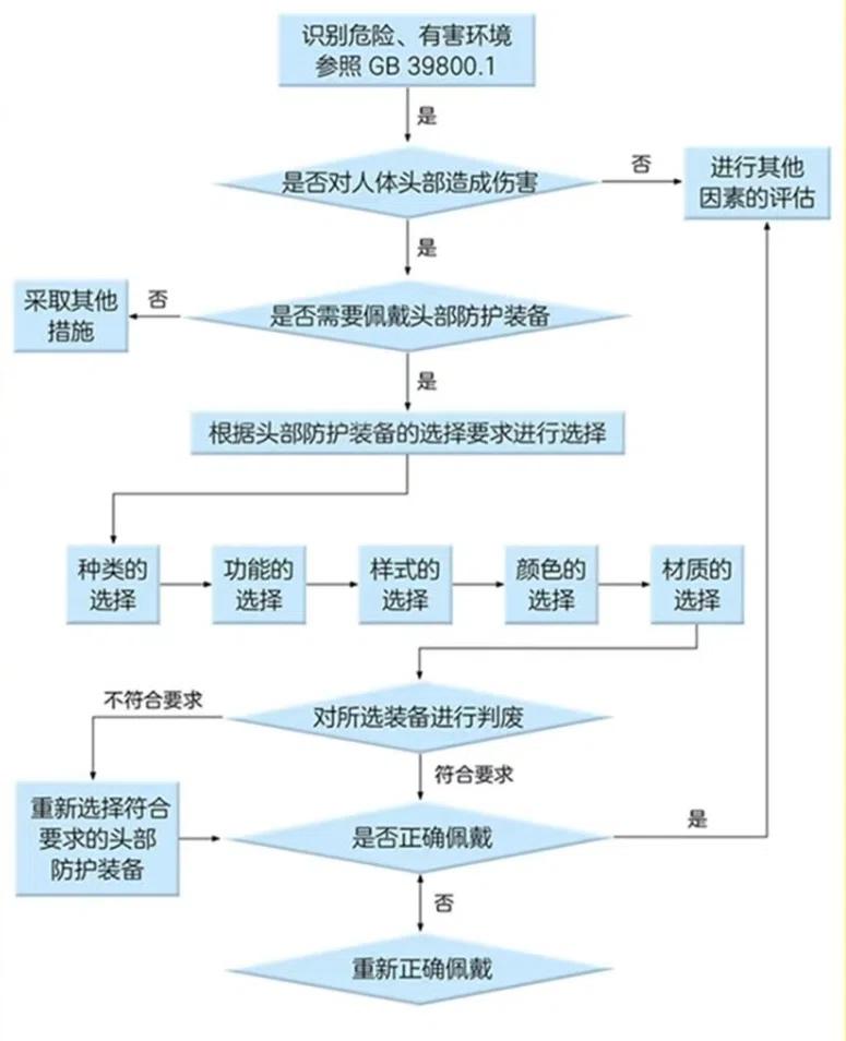 头部防护“全生命周期”管理：从GB 39800.1选型到正确佩戴的闭环决策
第一