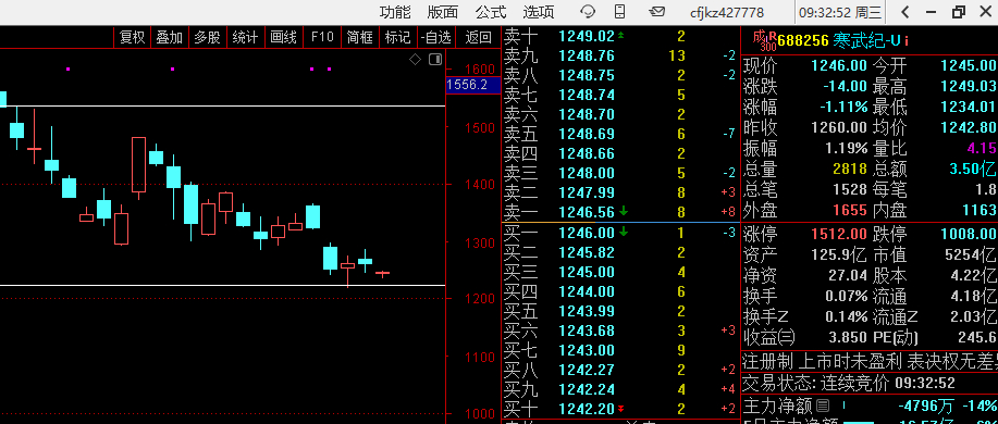 寒武纪的走势，也是衡量场内资金对题材股最真实的态度，也是衡量市场温度的一个重要侧