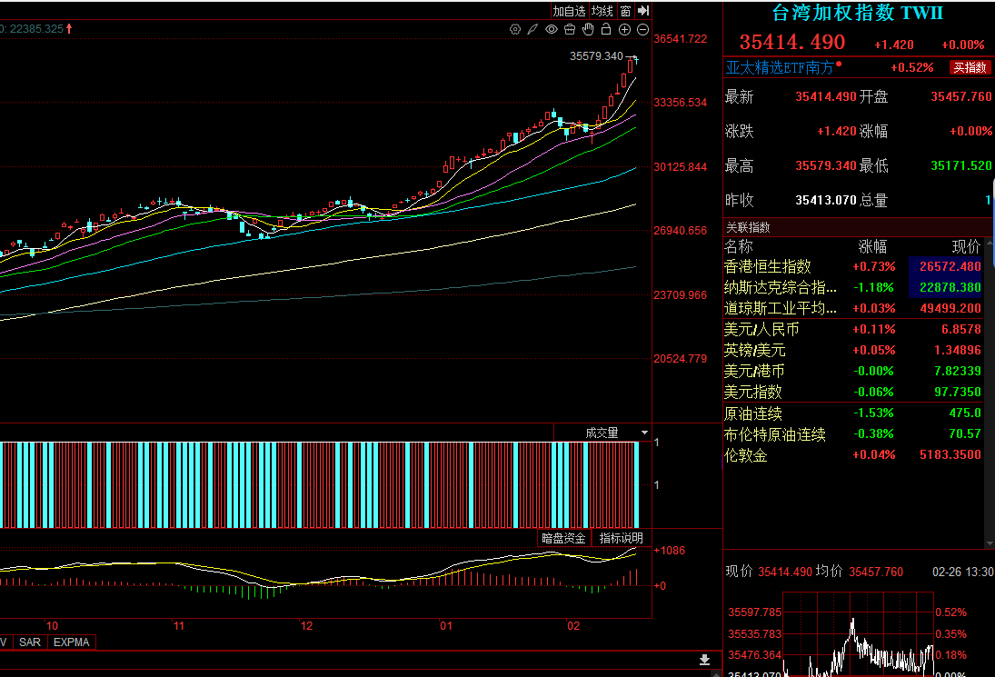 居然还有台湾同胞问我股市问题，你直接买湾湾指数一直都是牛市主升浪不香吗？要觉得它