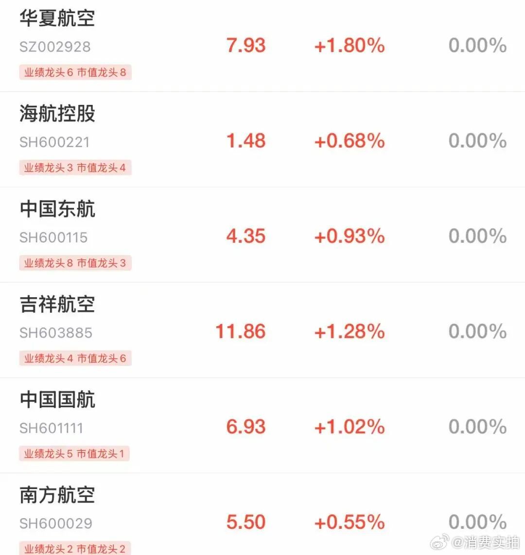 【航空股普涨】5月28日，A股集体低开。截至发稿，沪指跌0.33%、深证成指跌0