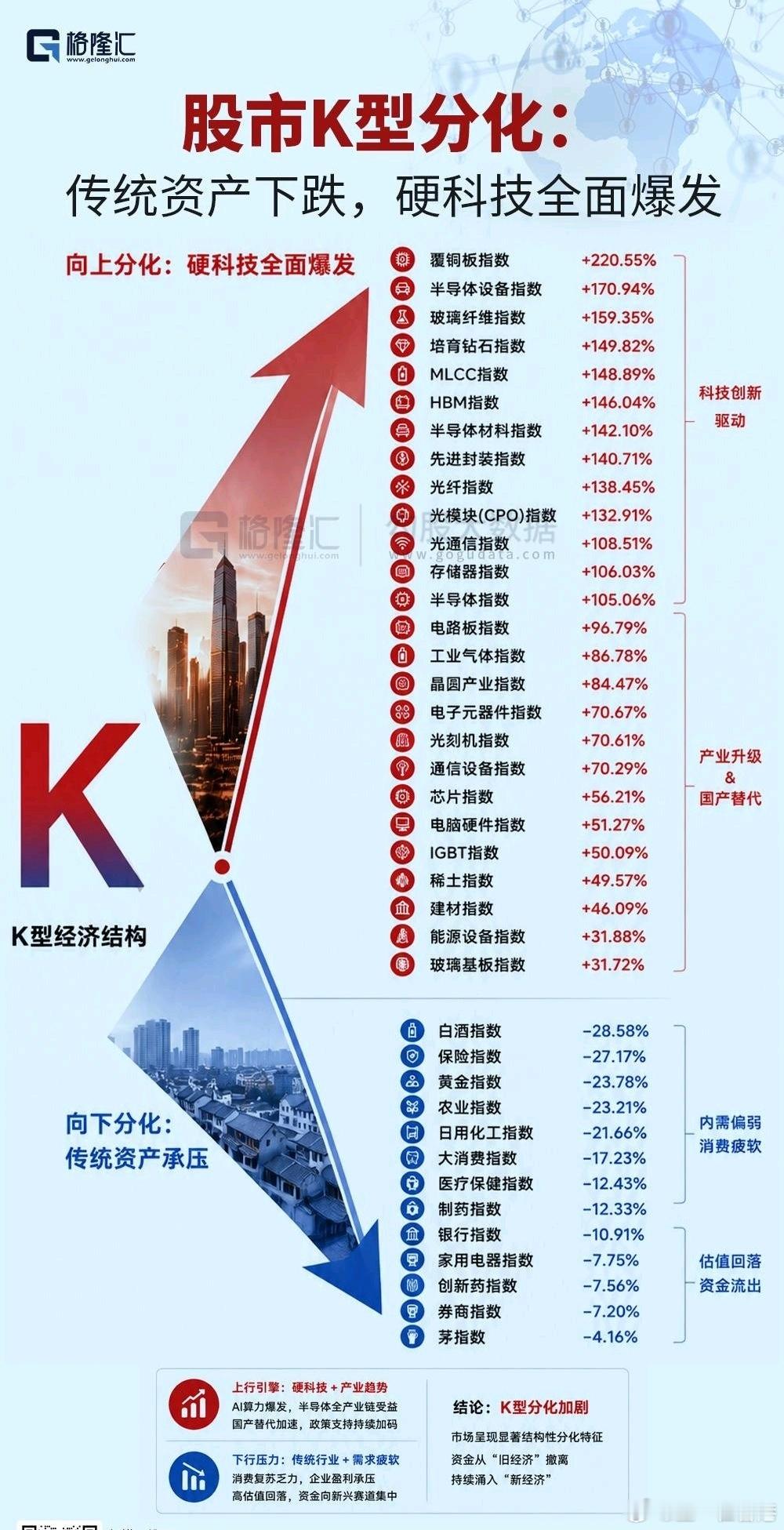 祝大家周末愉快~宏观经济和股市都在走K型分化，宏观经济领域出口端高新技术产业走强