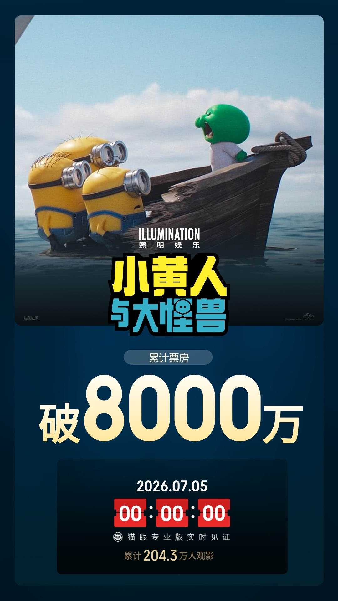 小黄人与大怪兽票房破8000万 据猫眼专业版数据，电影《小黄人与大怪兽》上映3天