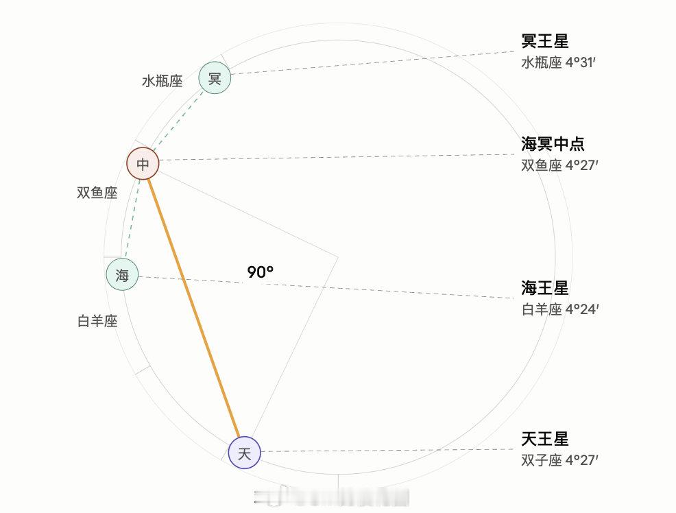 天王刑克海冥中点，这个结构在去年9月就开始了，陆陆续续到明年4月。7月17这波精