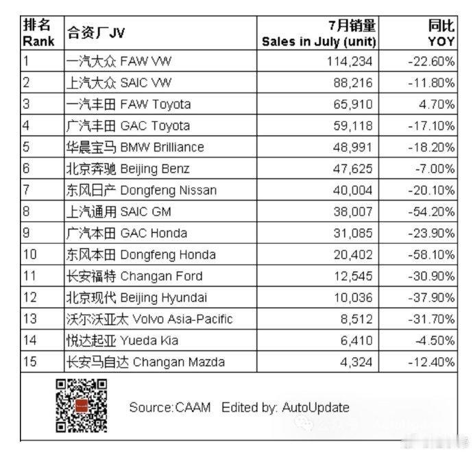 看到这个销量，可知道现在车辆市场已经严峻到了什么程度，这不全是新能源车的问题，是