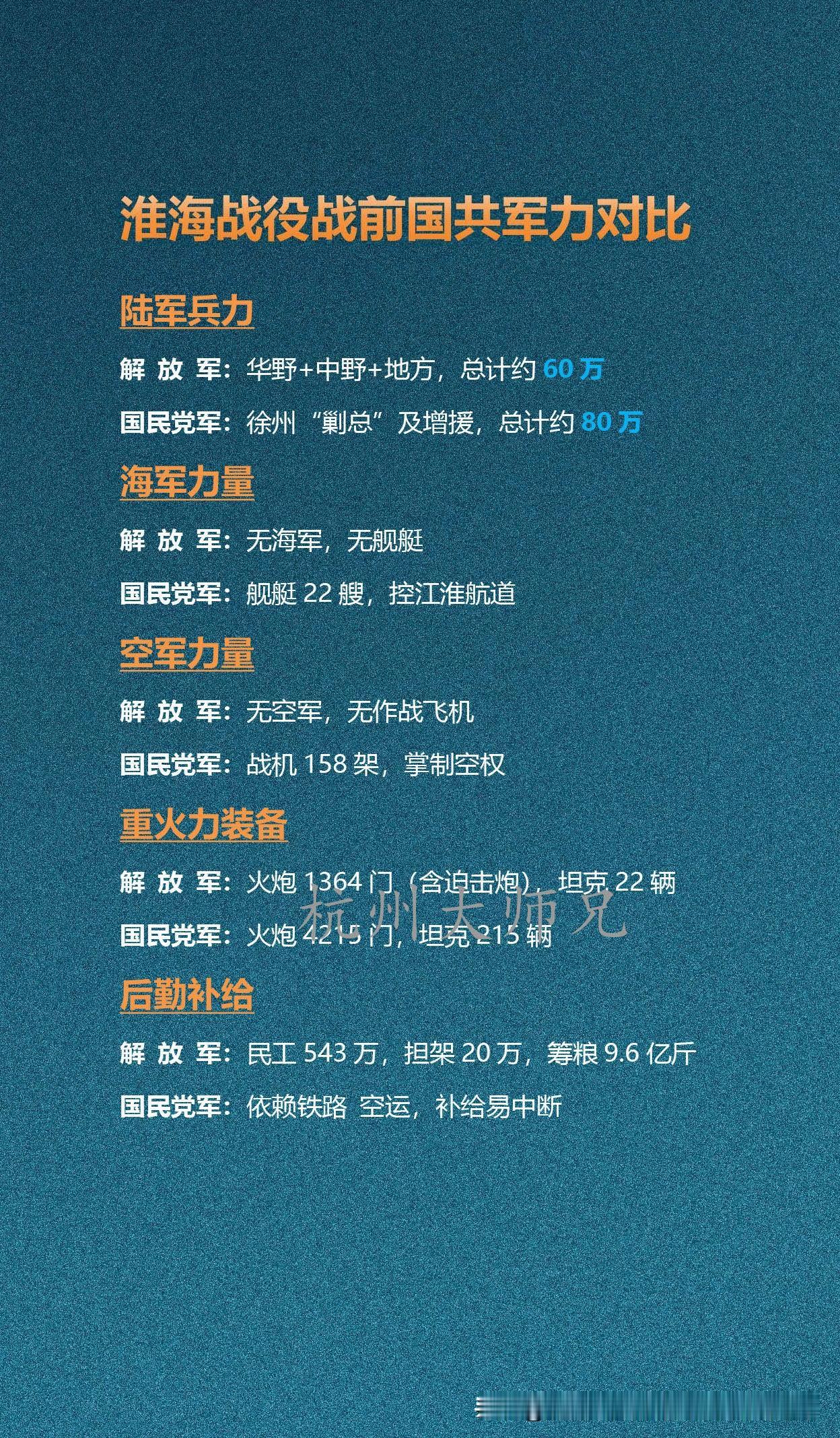 淮海战役战前国共军力对比

淮海战役战前，解放军60万对国民党军80万，兵力优势