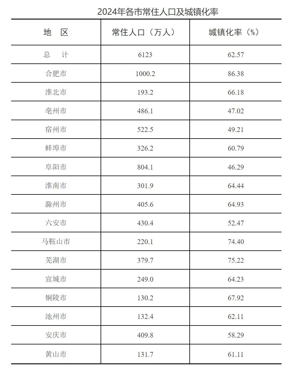 合肥市常住人口突破1000万人，厉害了。
记得2023年末的时候，合肥人口还是