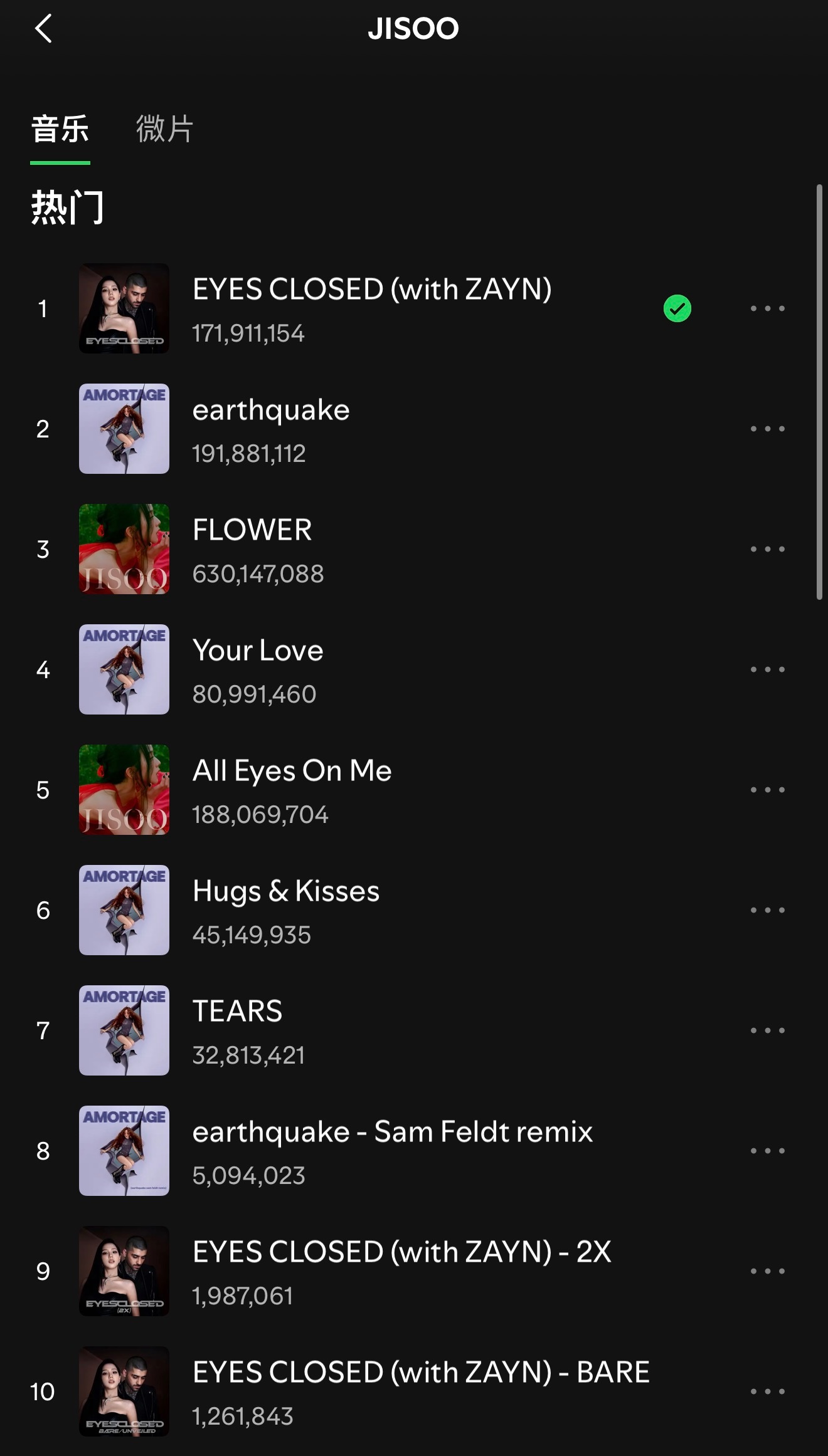JISOO在Spotify所有署名作品的总播放量现已突破13.5亿次，用时121