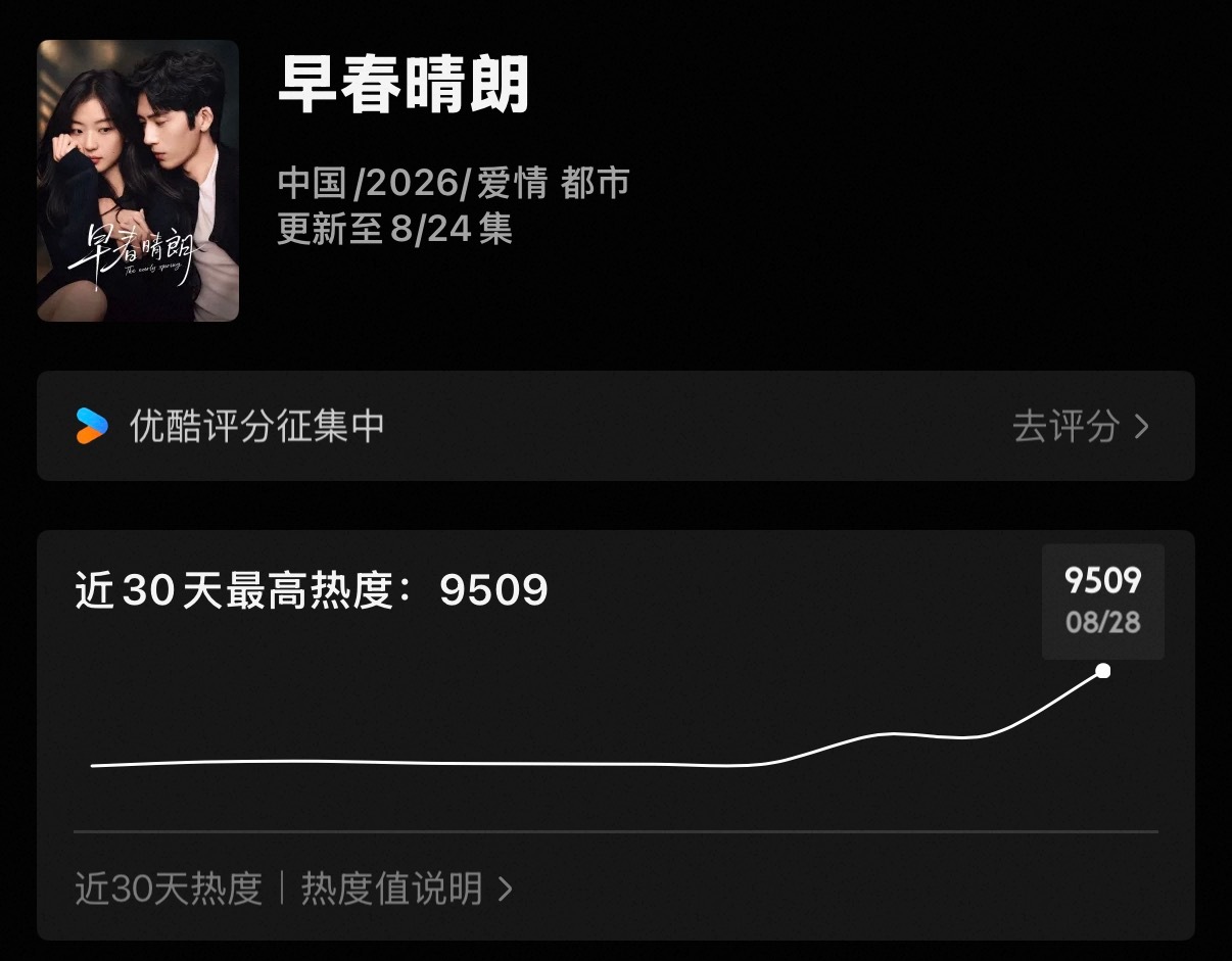 早春晴朗热度已破9500了！ 可以接破万了！ 🙀 ​​​