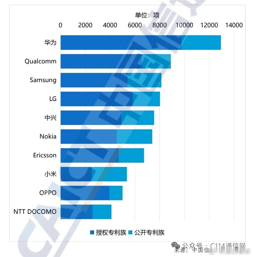 5G有效专利排行榜！华为的有效专利族数量占比为11.70%，排名第一位；高通排在