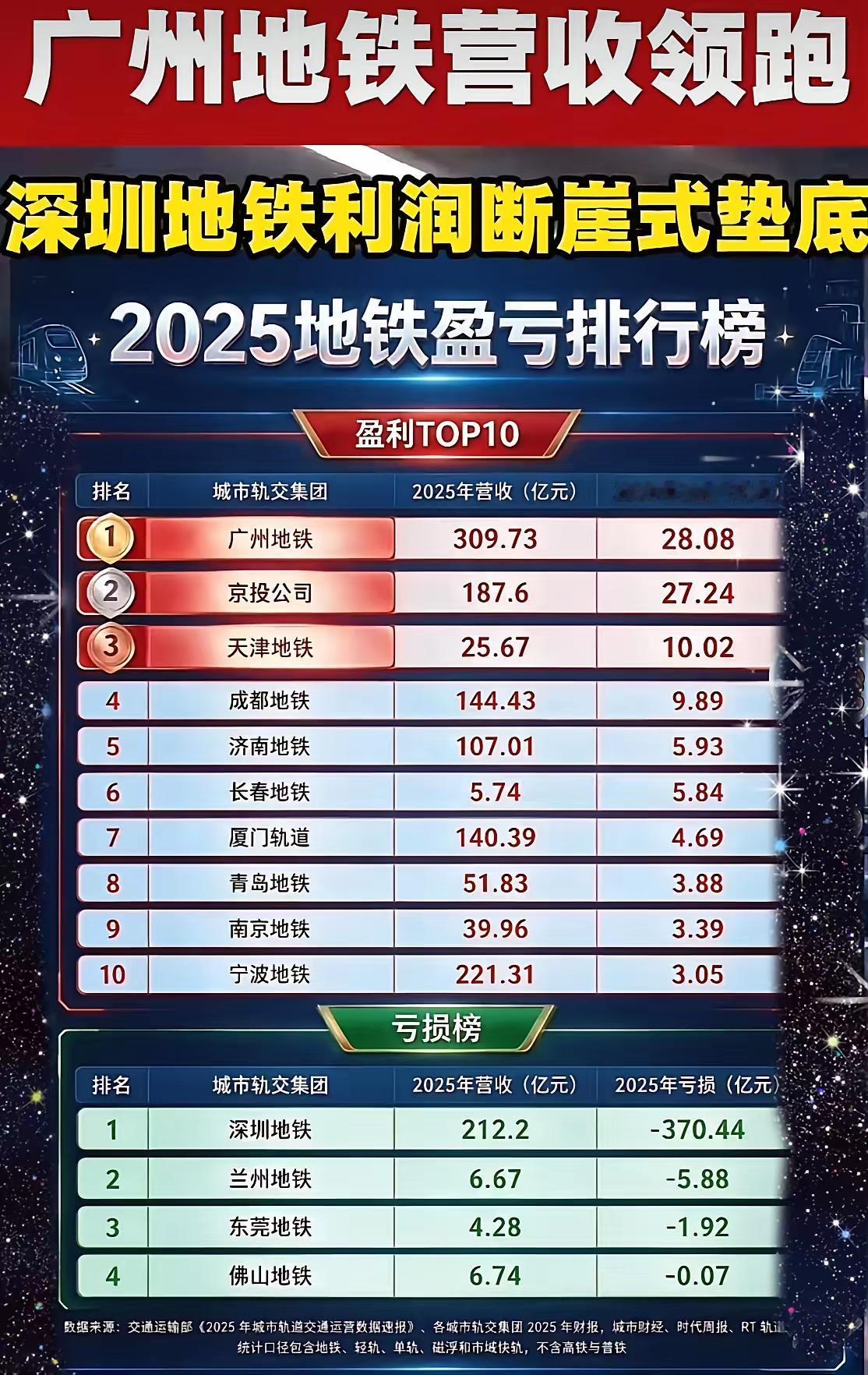 看上年的地铁盈亏榜单，广州地铁是有点东西的，难怪城轨也给广州地铁运营。不过广州地