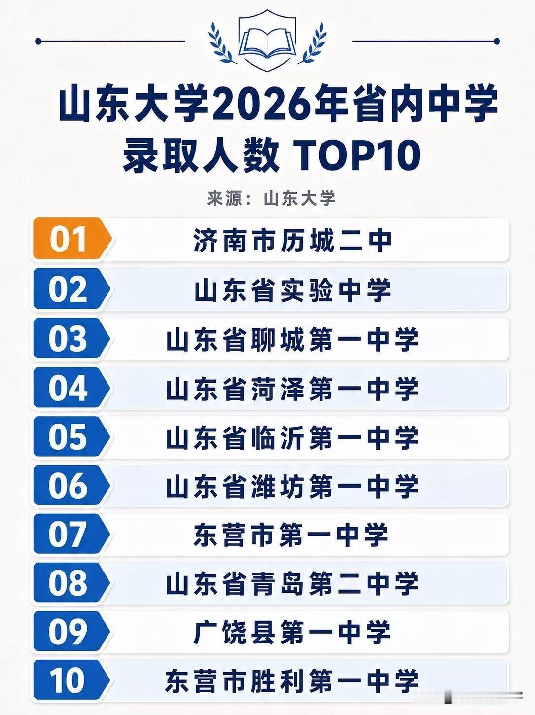 山东大学省内录取前十高中 青岛二中第八

山东大学发布2026级本科新生数据，本