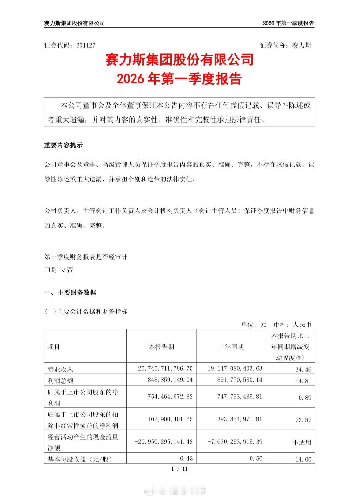 赛力斯Q1 增收不增利 扣非净利润同比骤降 74%今日赛力斯在盘后披露最新财务报