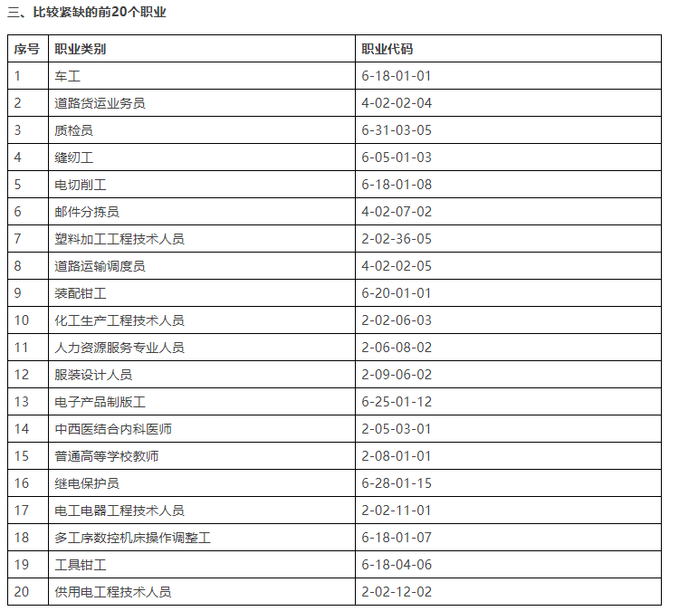 【 汕头公布最缺工的20个职业 】近日，汕头人社局公布2024年4季度汕头市人力