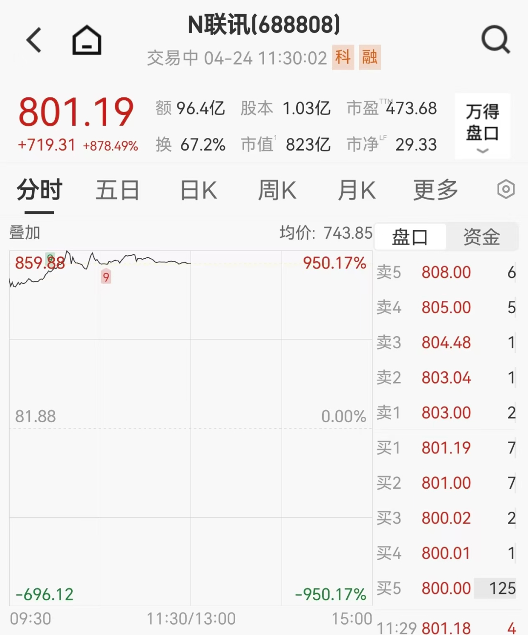【#A股年内最赚钱新股狂飙950%#】#联讯仪器刷新上市首日最贵开盘价#“易中天