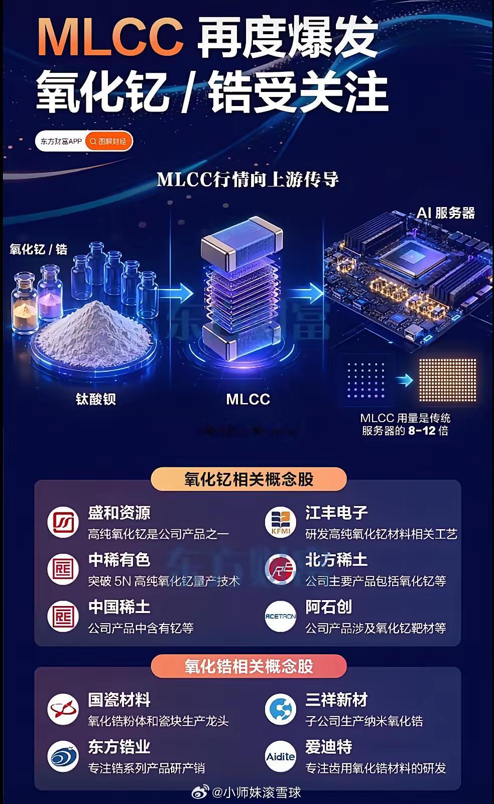 AI算力拉动MLCC需求爆发，上游氧化锆、氧化钇原料同步打开景气窗口AI服务器硬