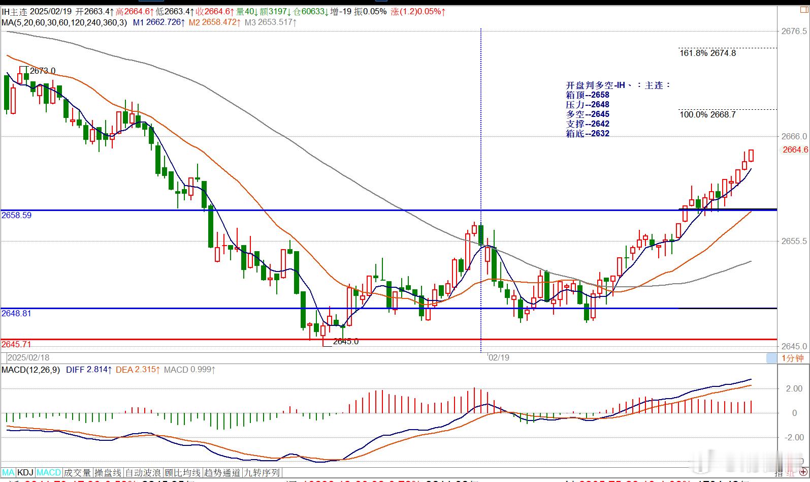 开盘判多空-IH、：主连：箱顶--2658压力--2648多空--2645支撑-