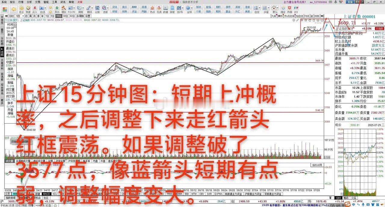 大A：短期准备上冲，还会下来放宽震荡       7月29日 大A上涨0.33%