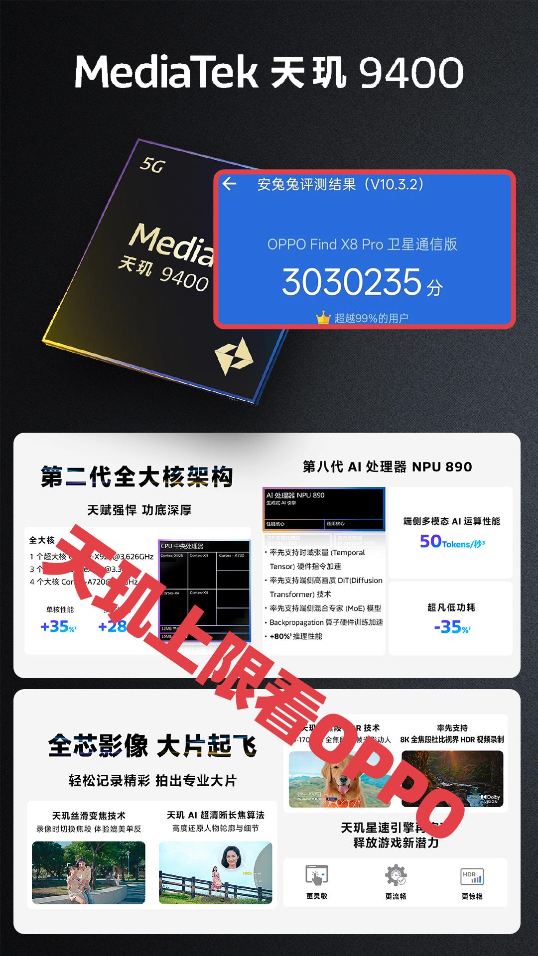 303万分，发哥终于要站起来了！

天玑9400正式发布，这次OPPO跟联发科来