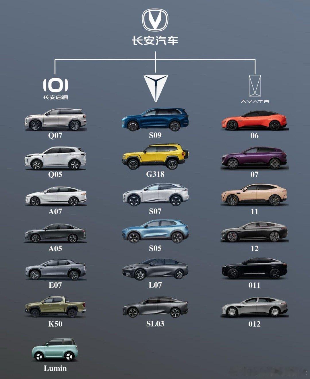 长安旗下新能源车型一览●阿维塔定位高端智能纯电品牌，融合华为与宁德时代技术。代表