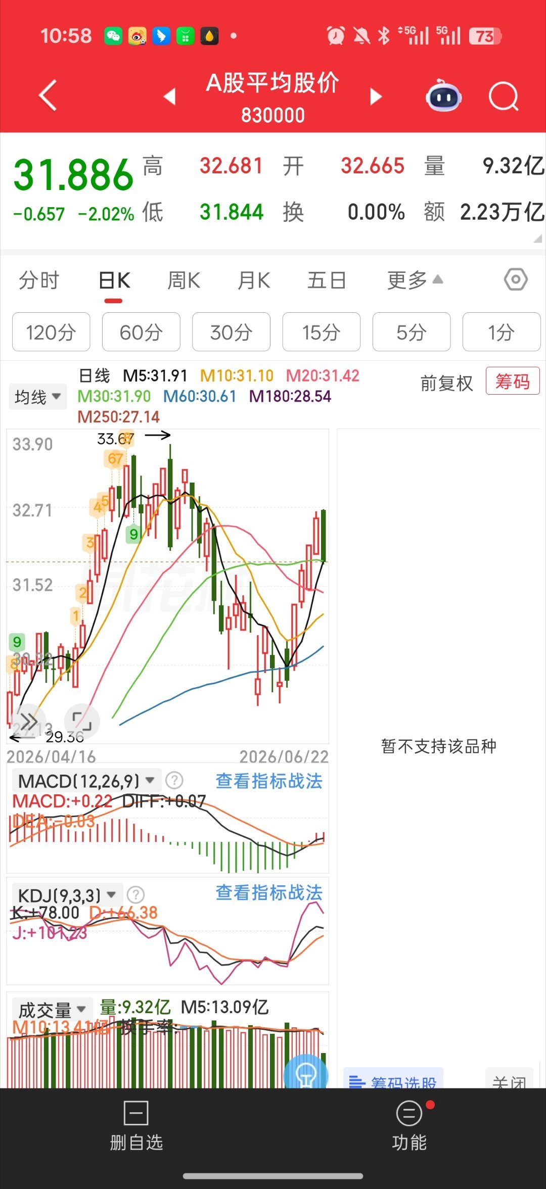 基金 我准备小切换了这盘面 证券掩护科技出货证券保险都反包了指数没咋跌 个股稀巴