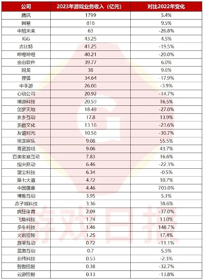 #34家公司游戏收入超3000亿元# 看见这个财报数据，就知道鹅一直占据所有行业