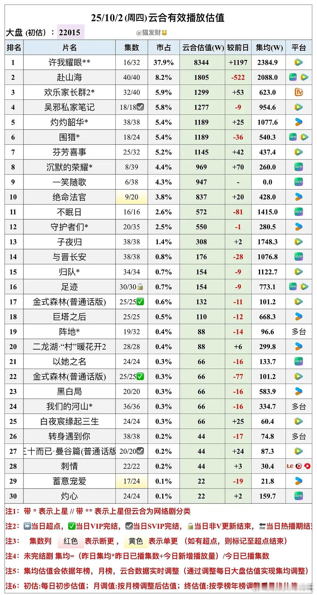 赵露思许我耀眼第7天双云均破8300w，这是真的很伟大了吧[来] ​​​