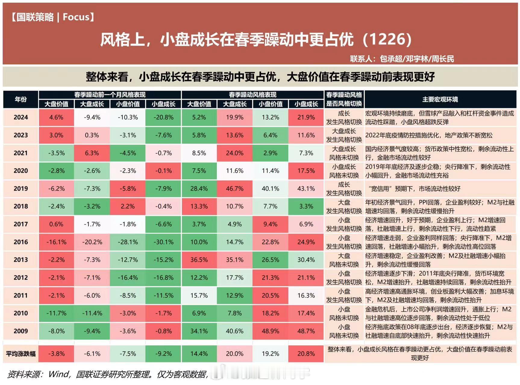 A股历来有春节效应！根据统计，仅2022年未出现明显的春季躁动。风格上，小盘成长