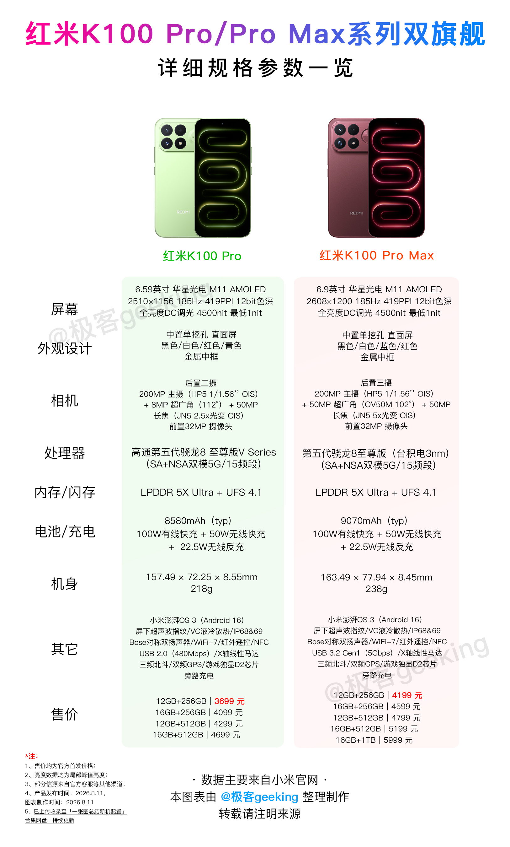 你们要的红米K100 Pro 系列和K90 系列详细配置参数对比，看看有什么发现