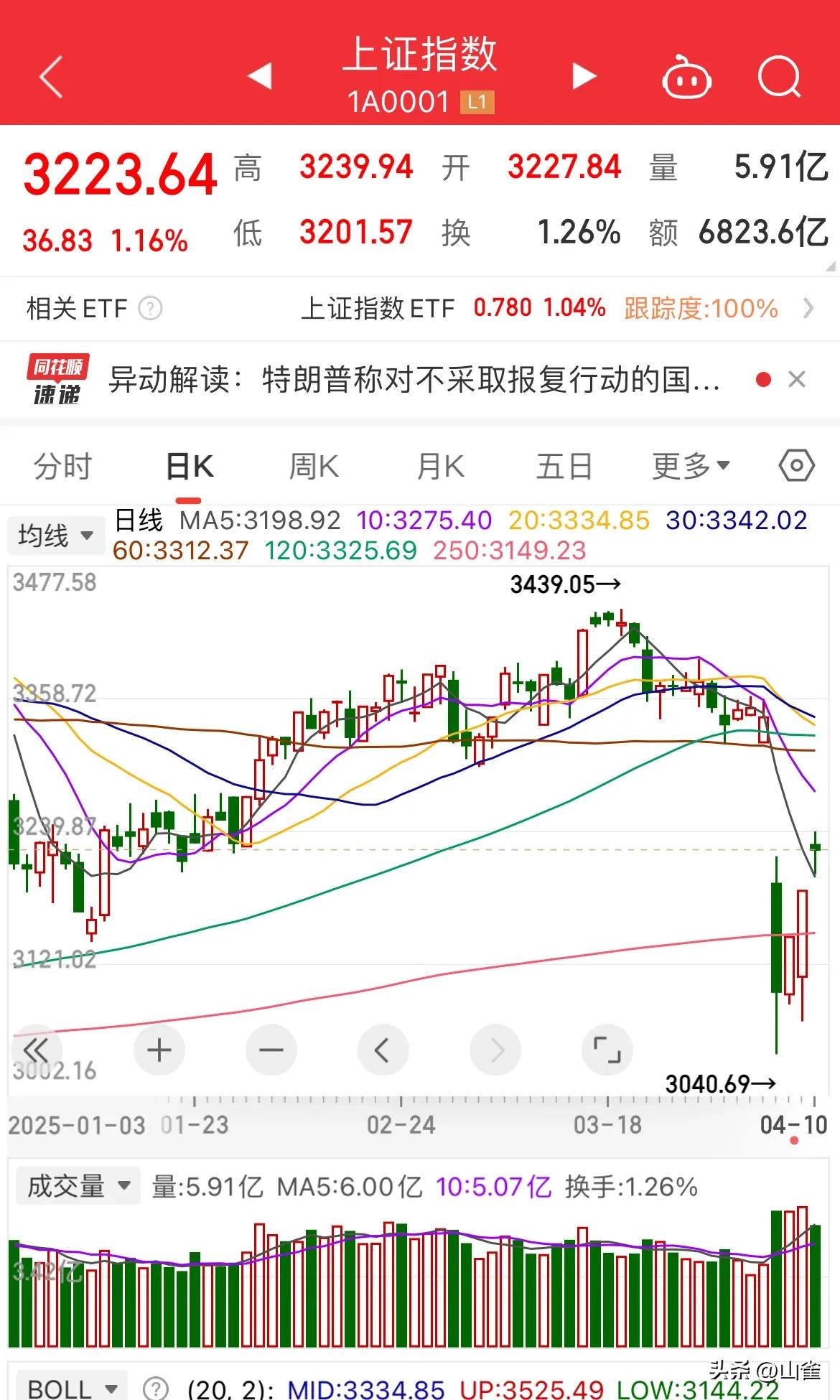 今天你的股票账户回本了吗？

经历了前几天的下跌，国家队、央企的增持护盘，我们的