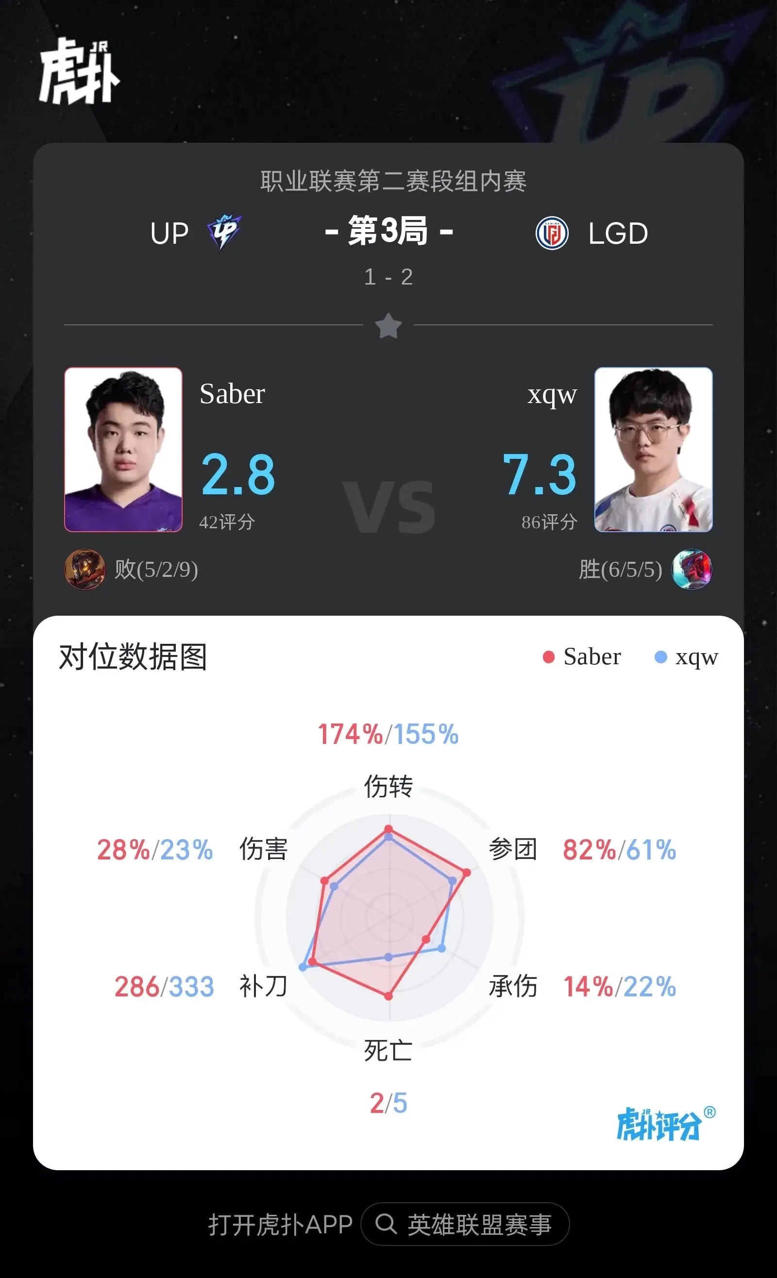 【xqw永恩打出6/5/5战绩，拿下LGD对阵UP第三局MVP】在刚刚结束的LP