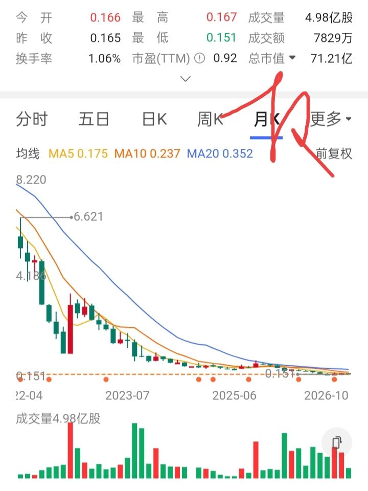 一位朋友五年前90万入市，现在剩下三十多万。他忽然想起来个大反转，在0.152买
