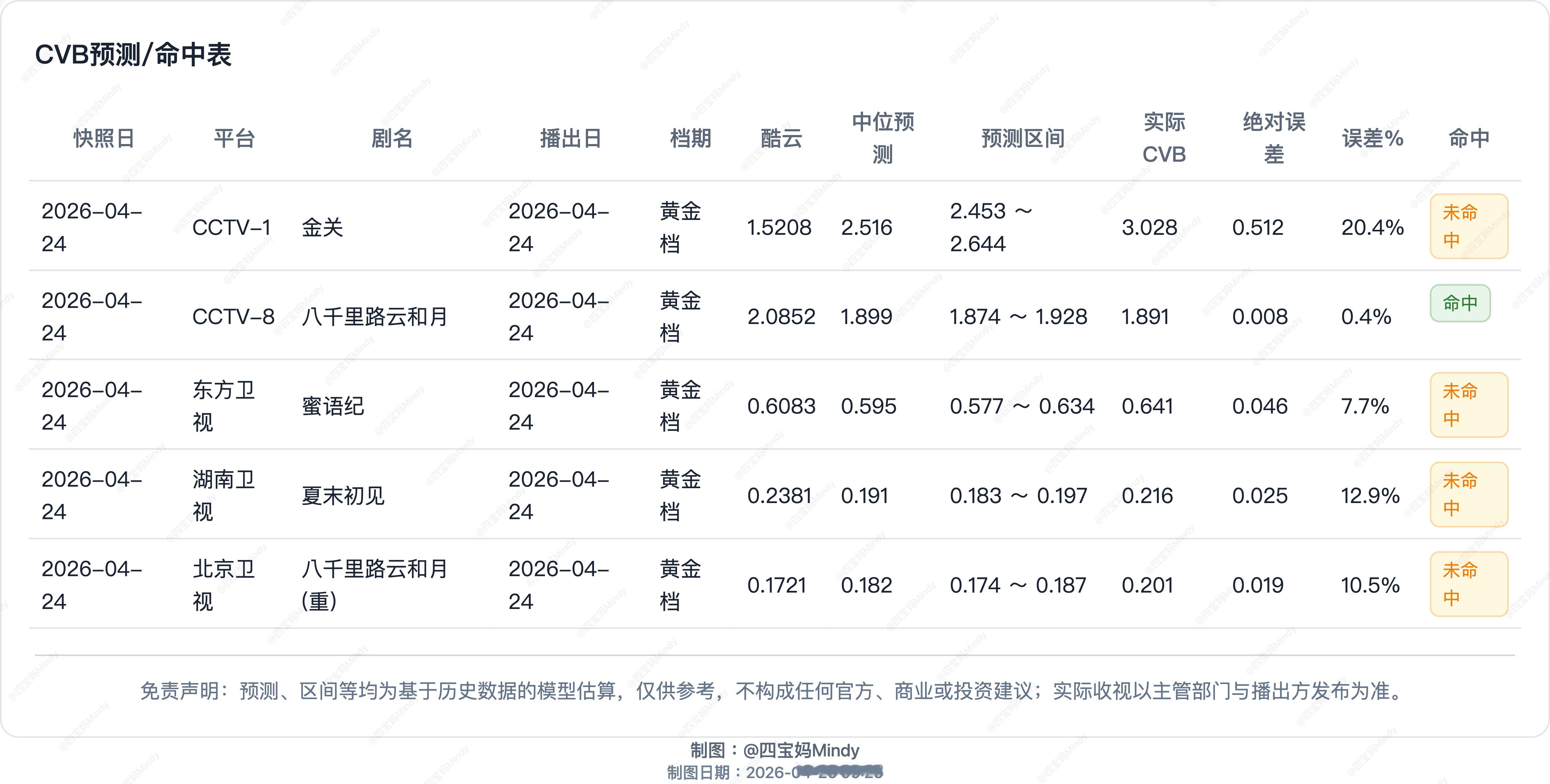 4.24 CVB验证在播剧：金关、八千里路云和月、蜜语纪、冰湖重生 、夏末初见 