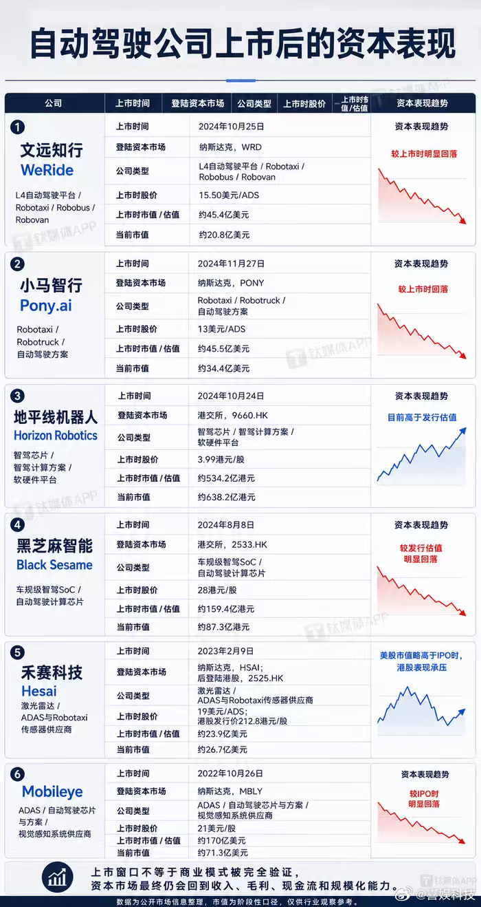 Momenta 急冲港股 IPO，现在上市，估值怕是要骨折？钛媒体近日发文总结，