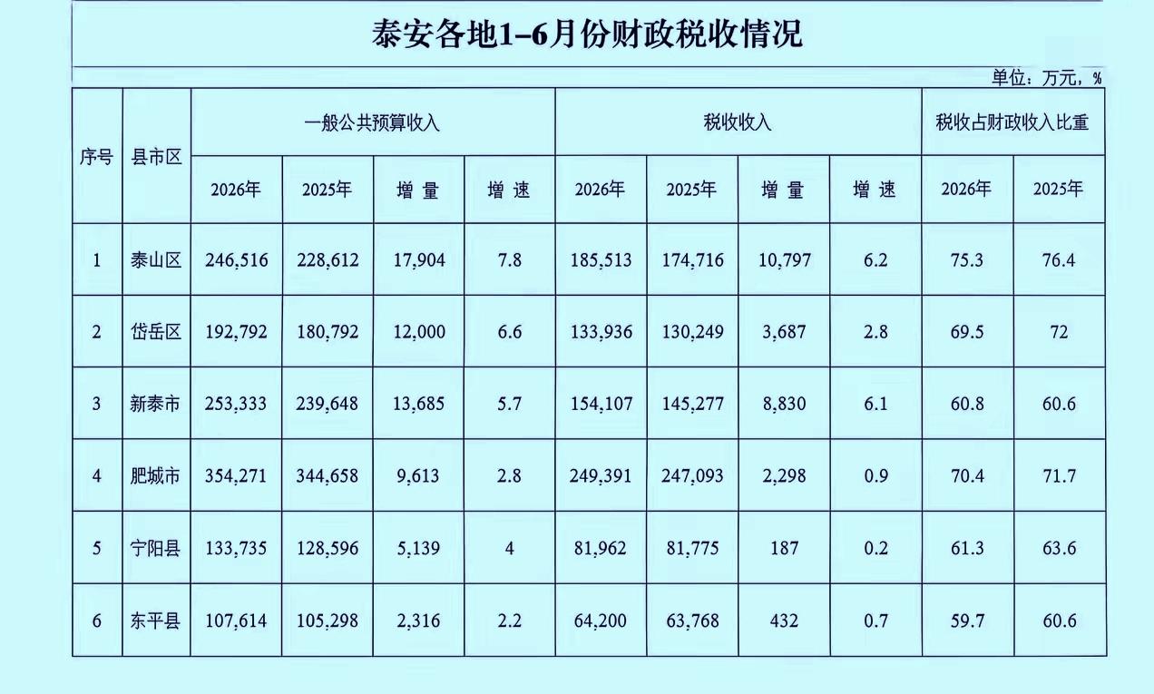 1-6月份泰安市各县（市、区）地方财政收入揭榜：肥城市超30亿继续领衔泰山区紧追
