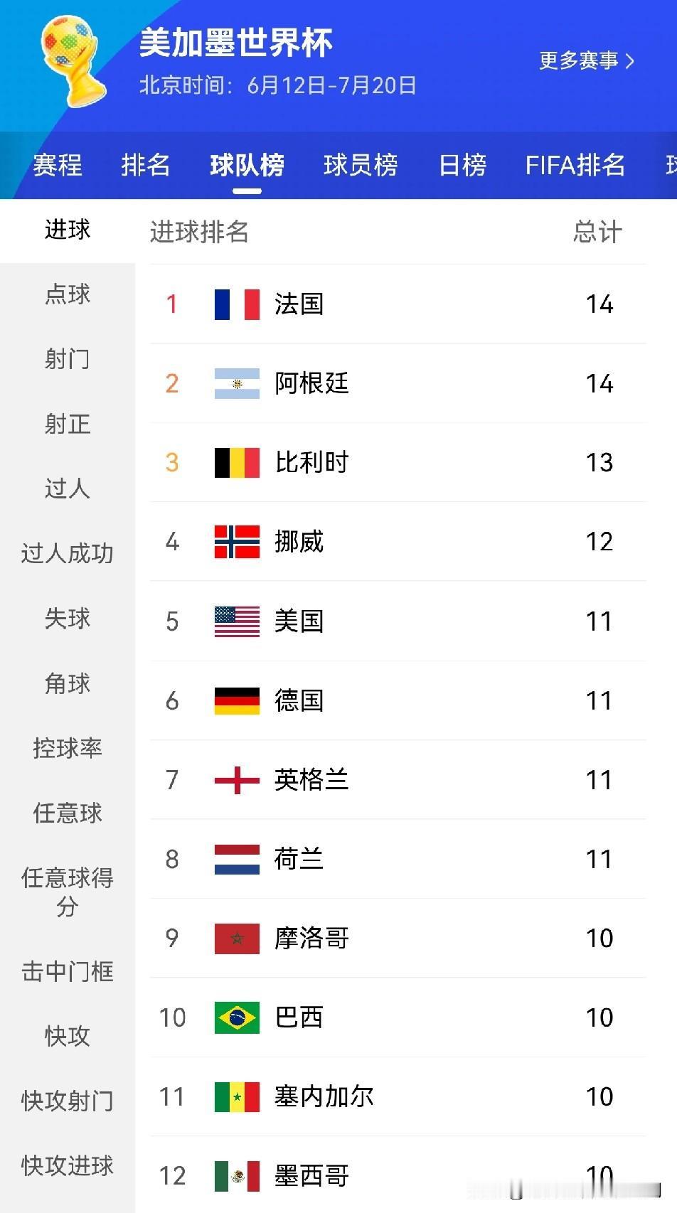美加墨世界杯球队进球十强

1.法国，五场比赛打进14球，打进八强；

2.阿根